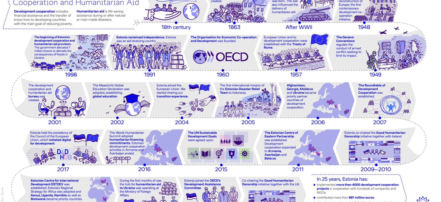 Estonia development cooperation 25